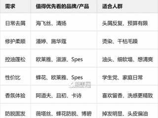 怎么选洗发水？适合自己的才是最好