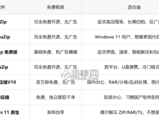 2026年免费压缩软件排名