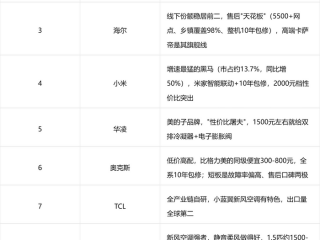 2026空调品牌排行榜