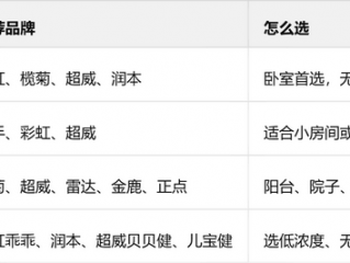 秋蚊子凶悍无比 推荐几款口碑好的蚊香压压惊