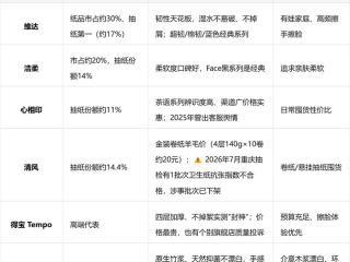 家用纸巾品牌排行分享