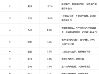 2026电瓶车十大品牌榜单