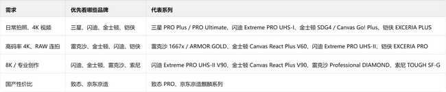 SD卡该怎么选择？品牌排行榜给您分享